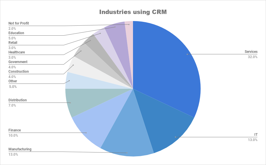 Industries using in percentage